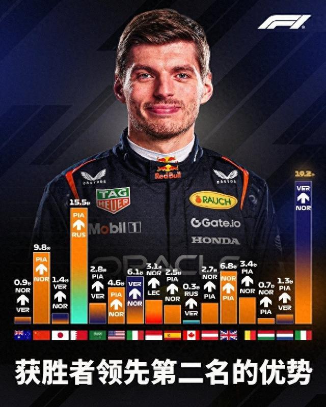 开云体育下载-19.2秒！维斯塔潘在蒙扎创造本赛季迄今为止最大获胜领先优势